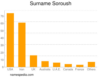 Familiennamen Soroush