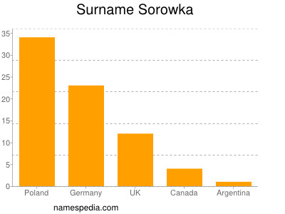 Familiennamen Sorowka