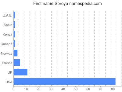 Given name Soroya