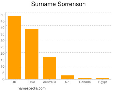 Familiennamen Sorrenson