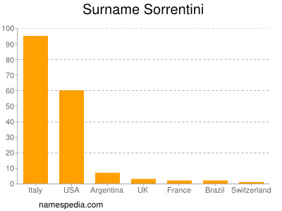 Familiennamen Sorrentini