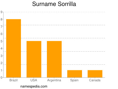 Familiennamen Sorrilla