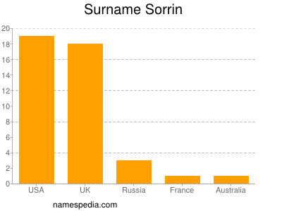 Familiennamen Sorrin