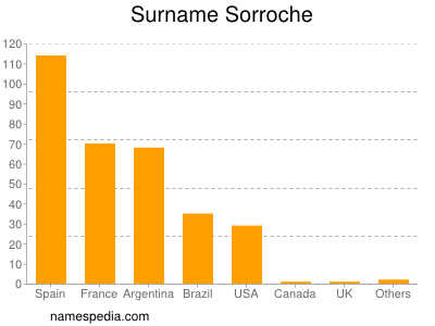 Familiennamen Sorroche