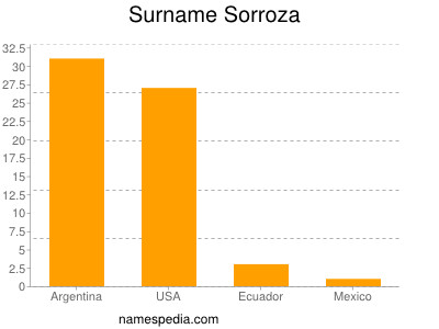 Familiennamen Sorroza