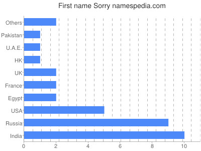 Vornamen Sorry