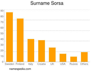 Familiennamen Sorsa