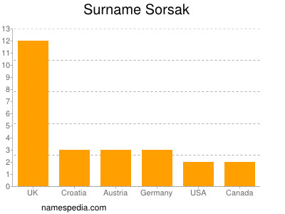 Familiennamen Sorsak