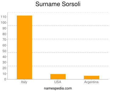 nom Sorsoli