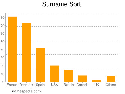 Surname Sort