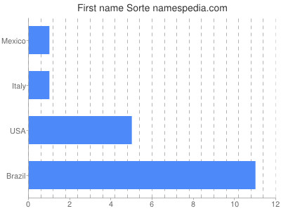 Given name Sorte
