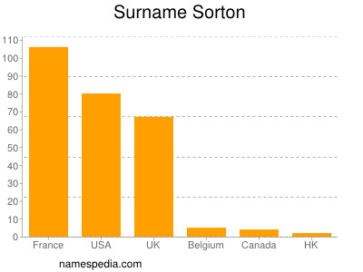 Familiennamen Sorton