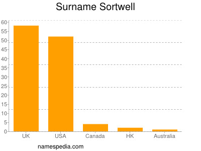 Familiennamen Sortwell