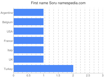 Given name Soru