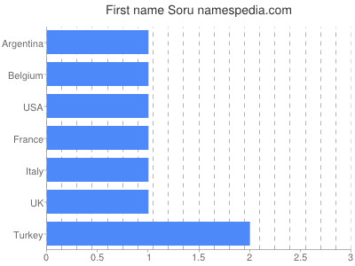 Vornamen Soru