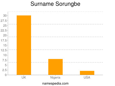 Familiennamen Sorungbe