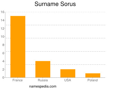 Familiennamen Sorus