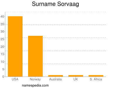 Familiennamen Sorvaag