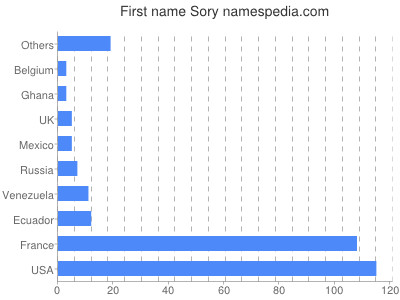 Given name Sory