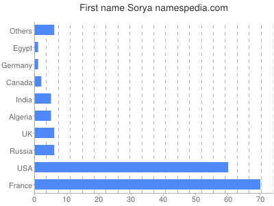 Vornamen Sorya