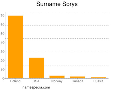 Familiennamen Sorys