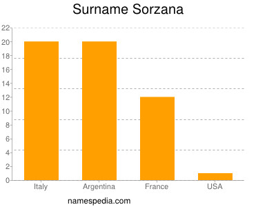 Surname Sorzana