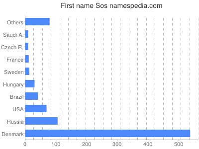 Given name Sos