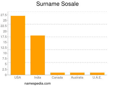 Familiennamen Sosale