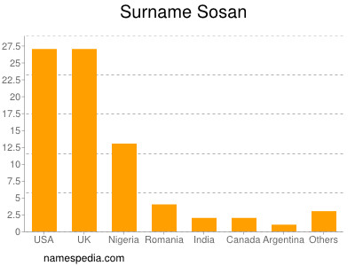 Familiennamen Sosan