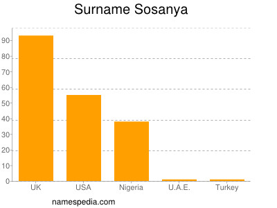 Surname Sosanya