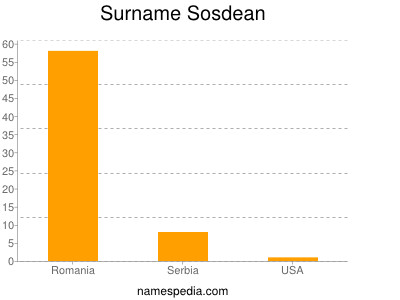 nom Sosdean