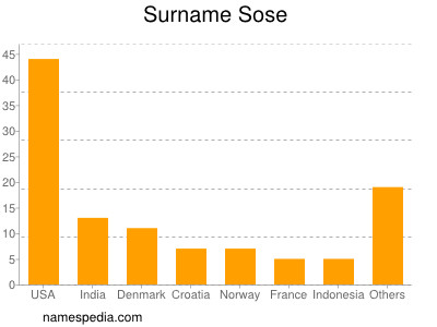 Surname Sose