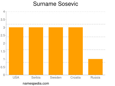 nom Sosevic