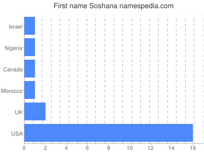 prenom Soshana