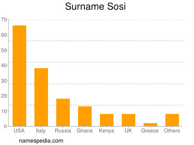 Surname Sosi