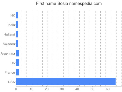 prenom Sosia