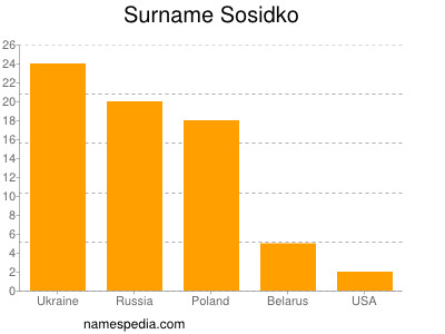 Familiennamen Sosidko