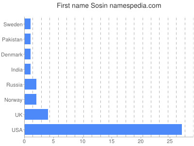 Given name Sosin