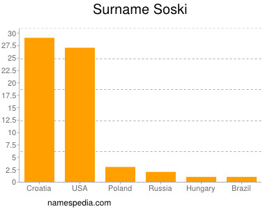 Familiennamen Soski