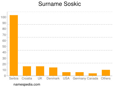 Surname Soskic