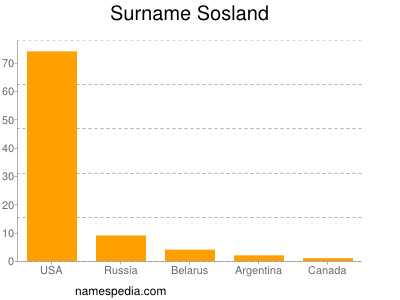 Familiennamen Sosland