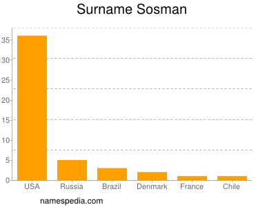 Familiennamen Sosman