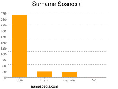 Familiennamen Sosnoski