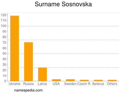 Familiennamen Sosnovska