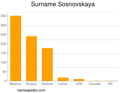 Familiennamen Sosnovskaya