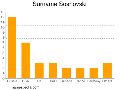 Familiennamen Sosnovski