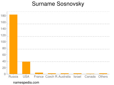 Familiennamen Sosnovsky