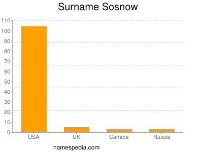 Familiennamen Sosnow