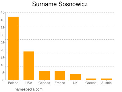 Familiennamen Sosnowicz