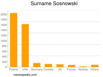 Familiennamen Sosnowski